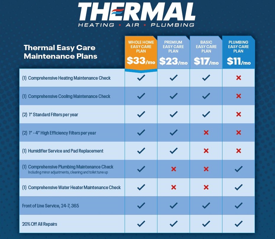 Graph showing differences in each Easy Care maintenance plan option